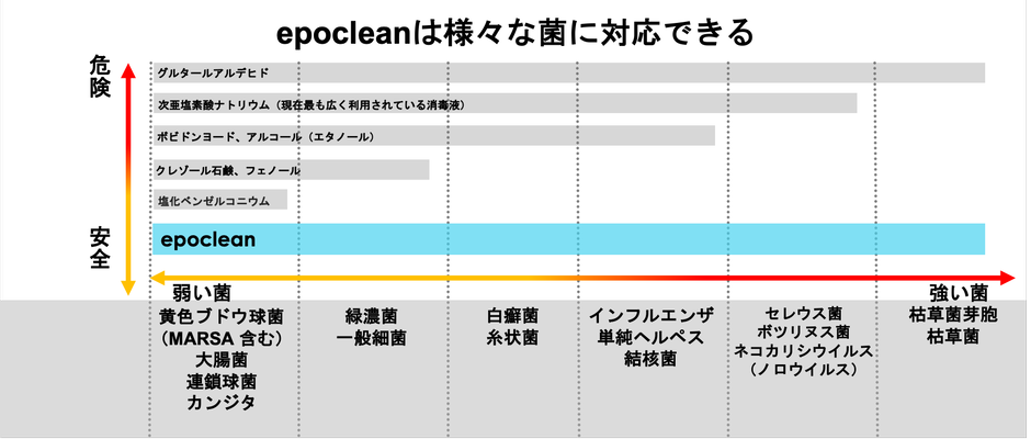 エポクリーンは様々な菌に対応できる